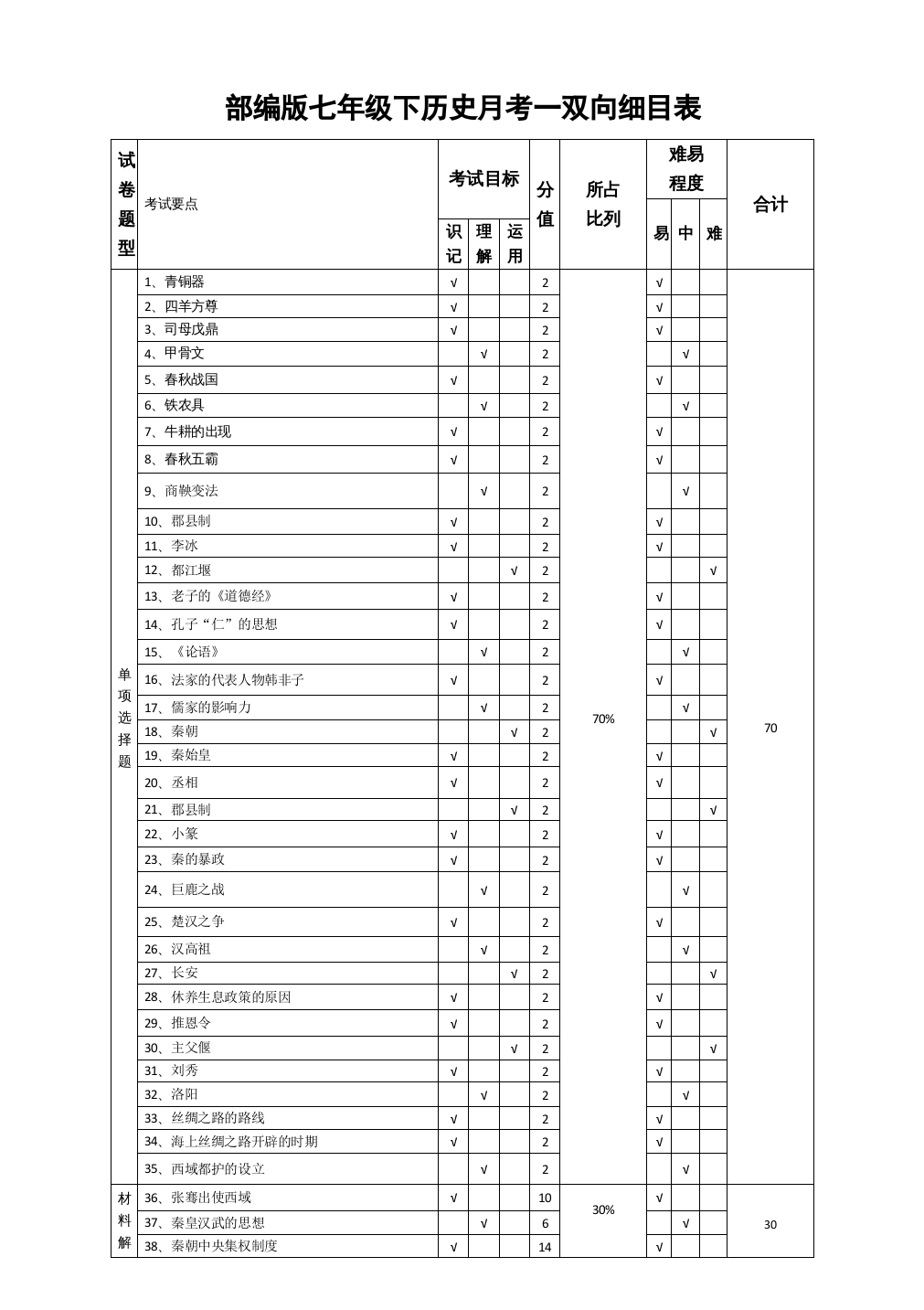 18---19下部编版七年级下历史月考一试题及答案双向细目表20190326