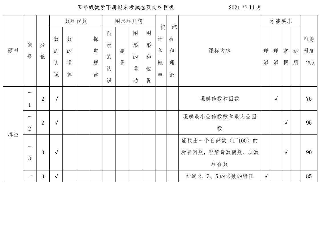 五年级数学期末考试命题双向细目表