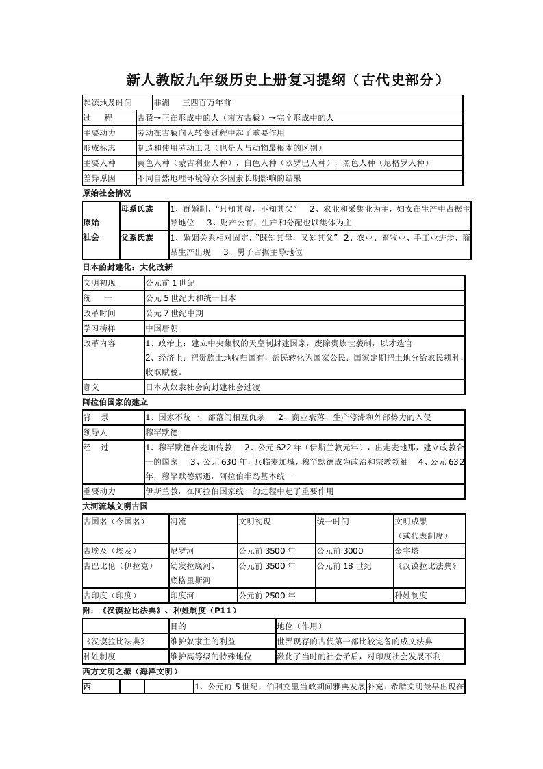 新人教版九年级历史上册复习提纲