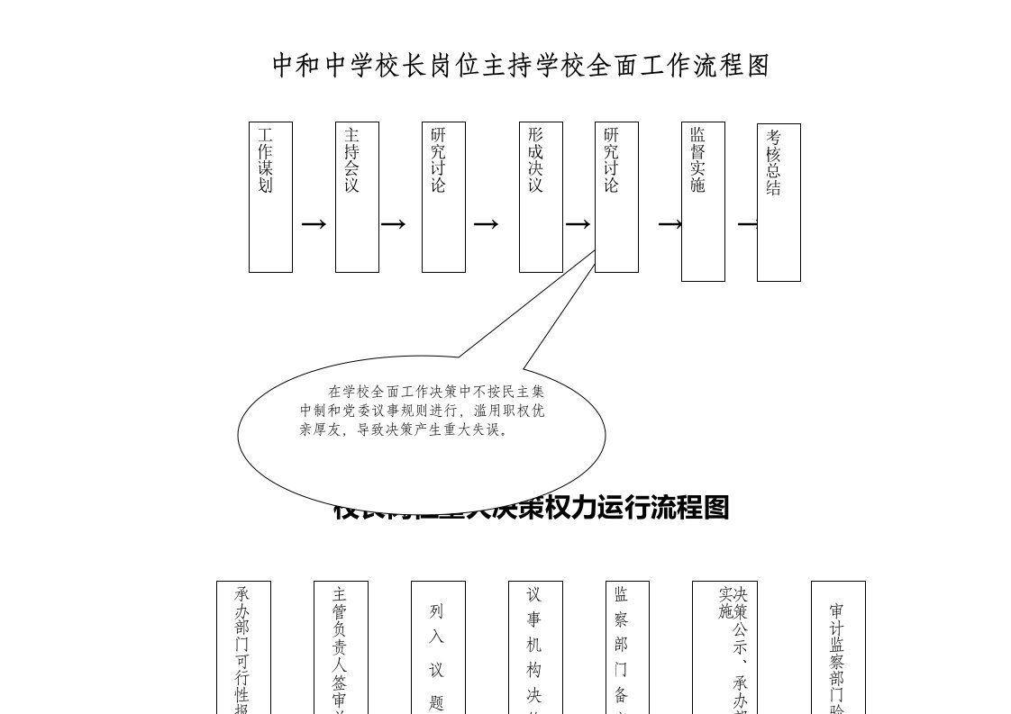 中和中学岗位工作权力运行流程图