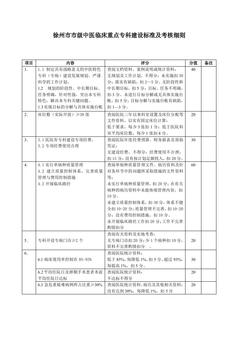 医疗行业-2徐州市市级中医临床重点专科建设标准及考核细则江苏