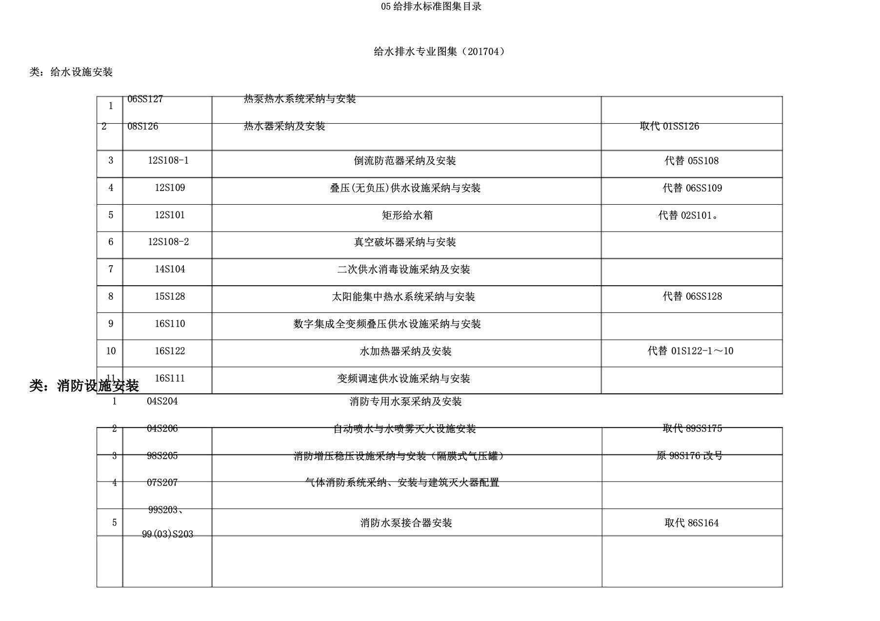 05给排水标准图集目录