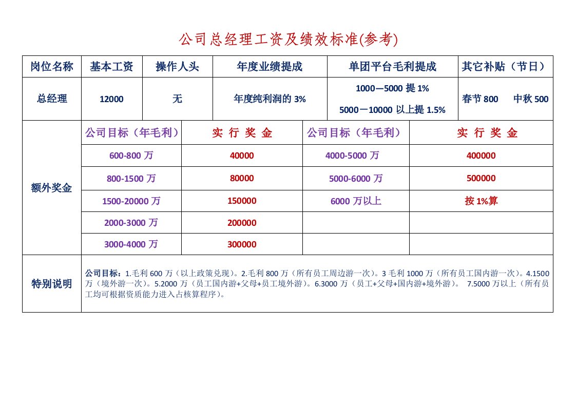 总经理薪资标准及工作职责