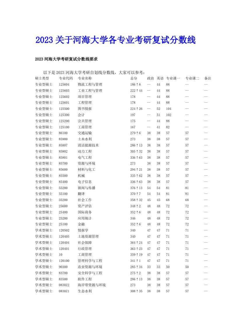 2023关于河海大学各专业考研复试分数线