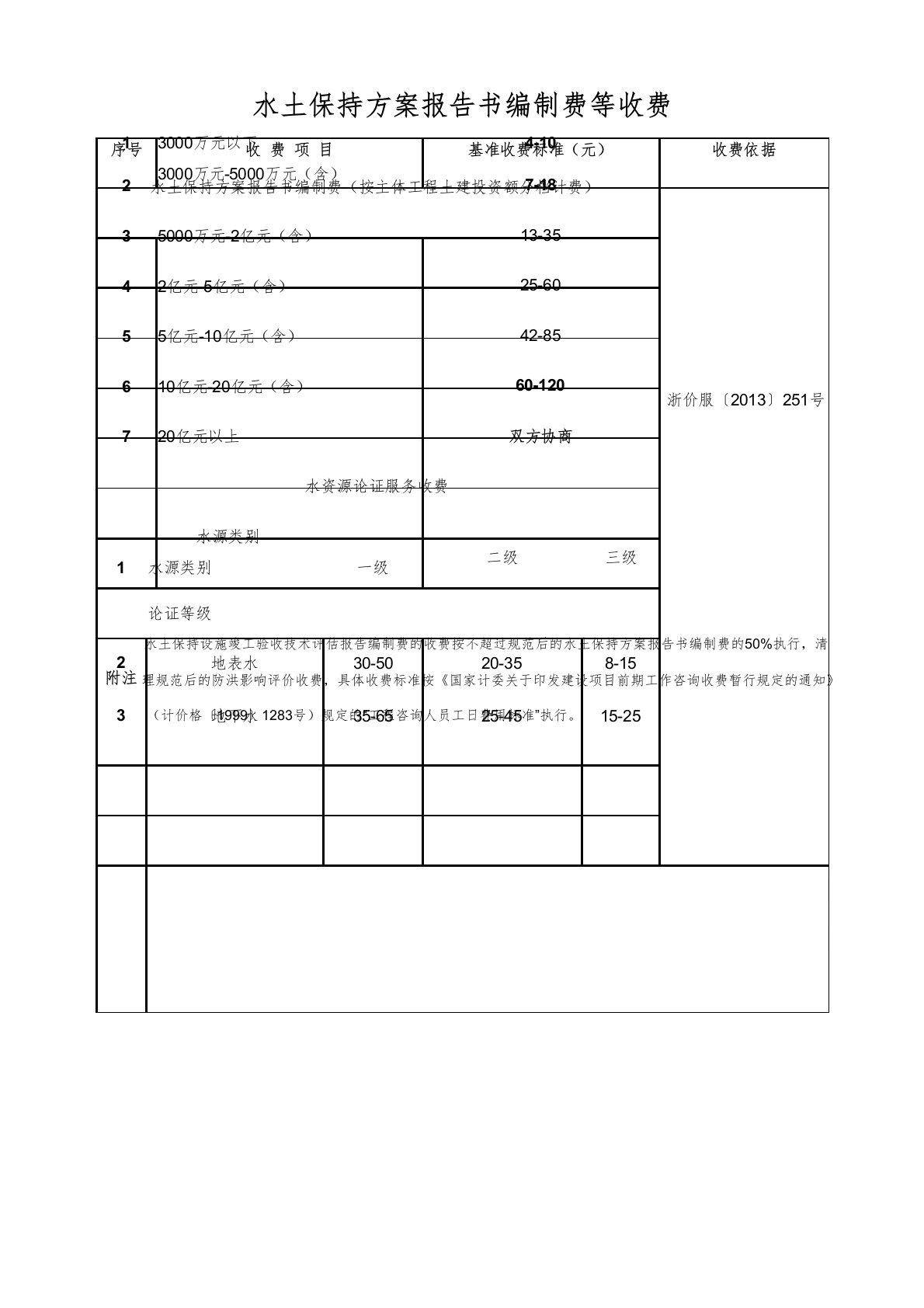 水土保持方案报告书编制费等收费