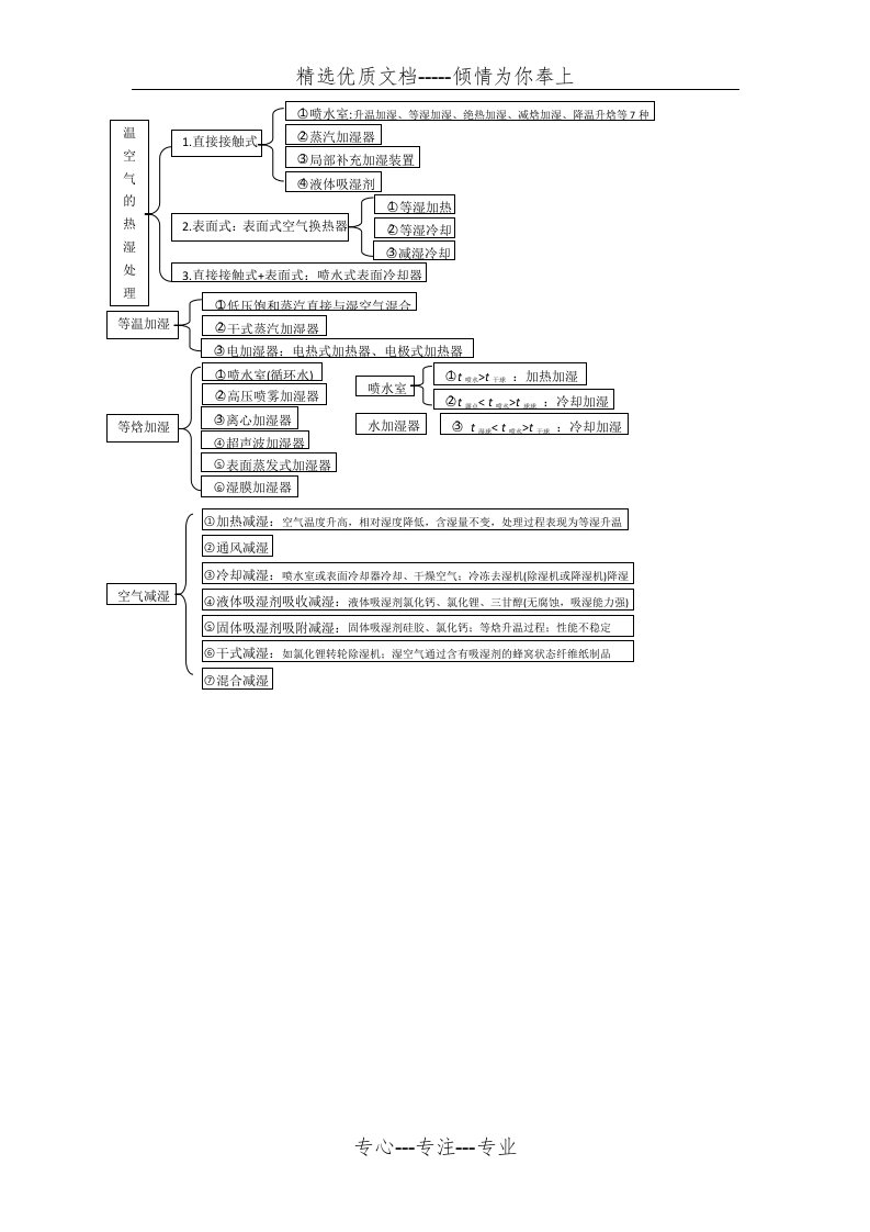 空气加湿、减湿、热湿处理过程总结(共1页)