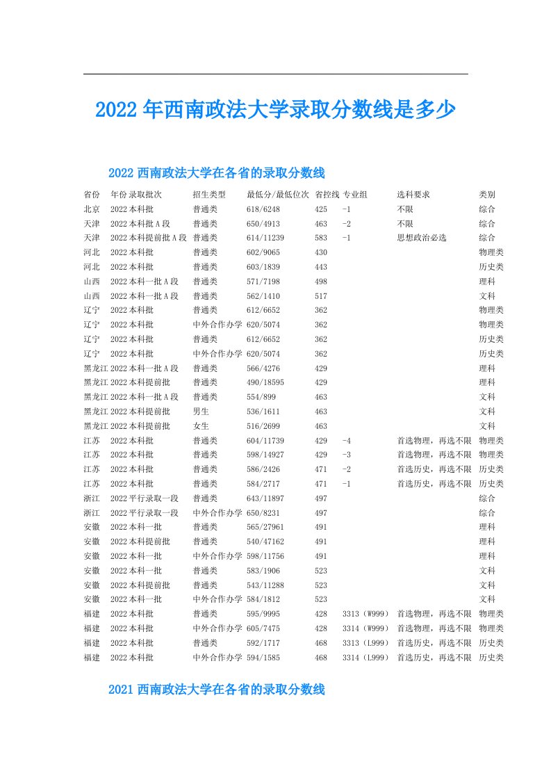 西南政法大学录取分数线是多少