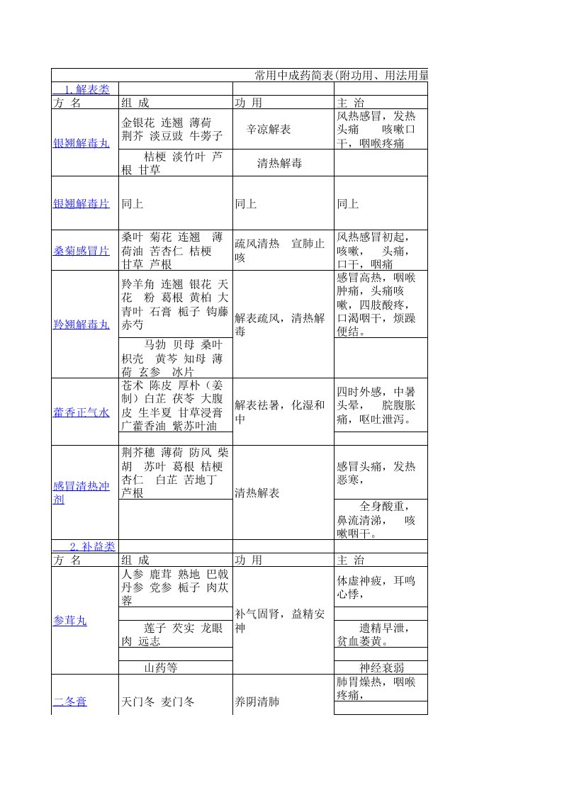 常用中成药简表(附功用、用法用量)