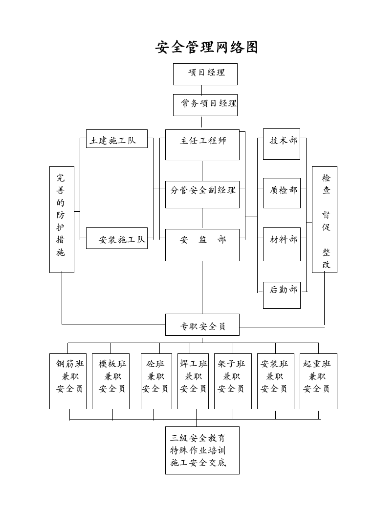 安全管理网络图1改