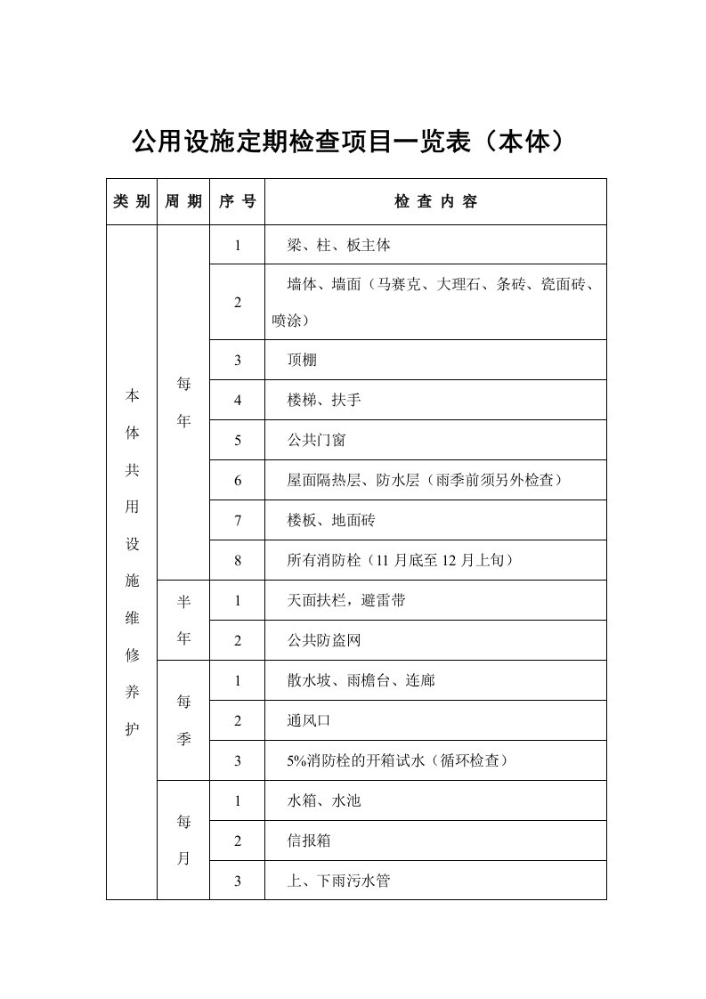 物业管理-物业管理表格公用设施定期检查项目一览表本体