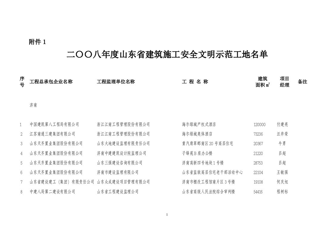 二〇〇八年度山东省建筑施工安全文明示范工地名单