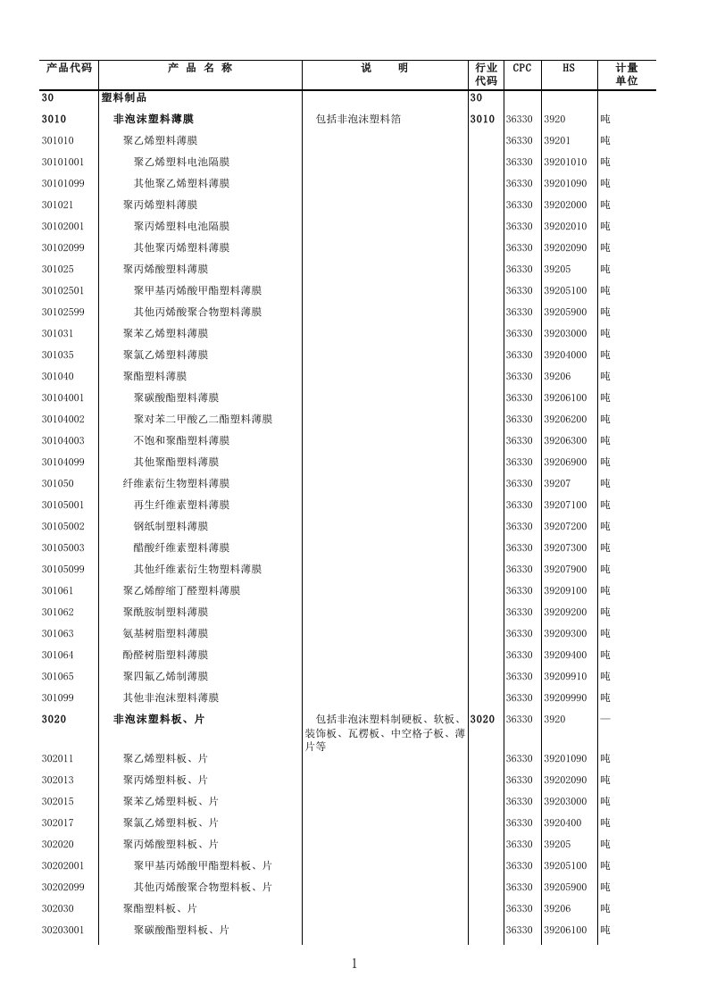 塑料与橡胶-塑料制品国家统计局统计上使用的产品分类目录