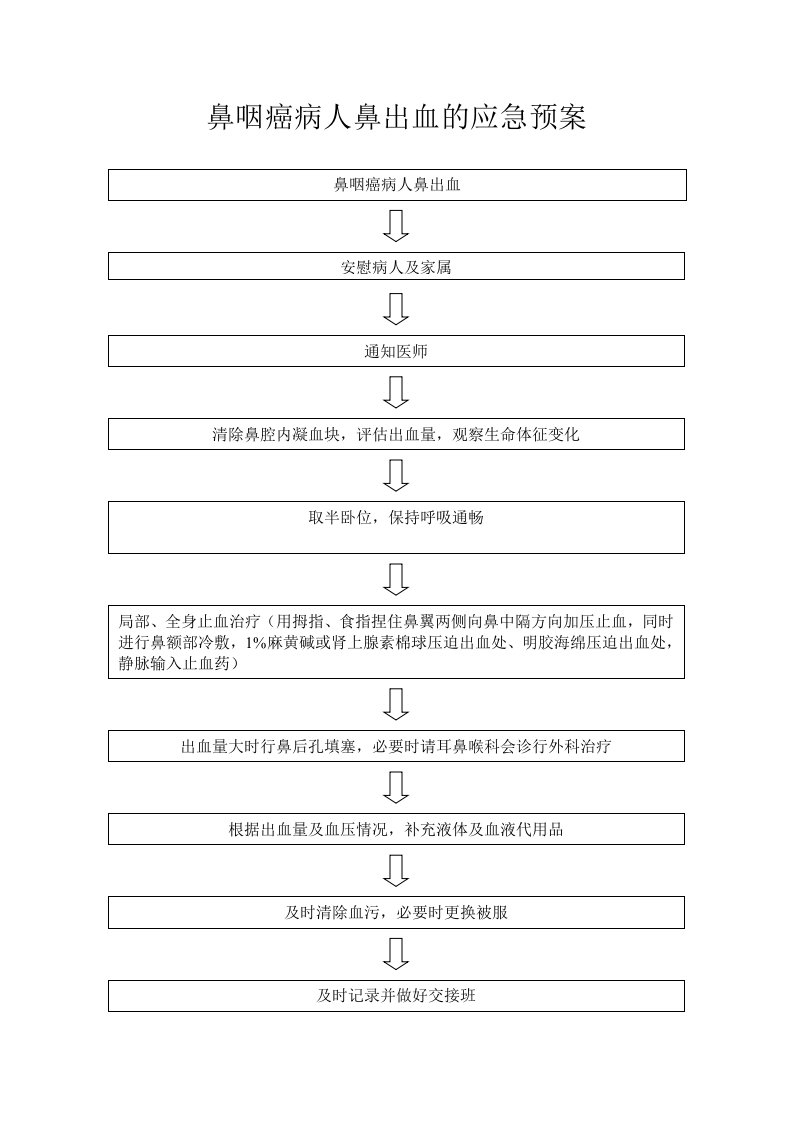 鼻咽癌病人鼻出血的应急预案