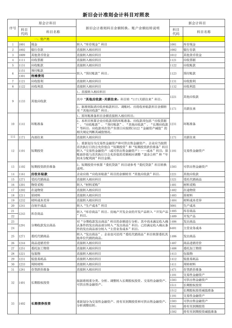 新旧会计准则会计科目对照表