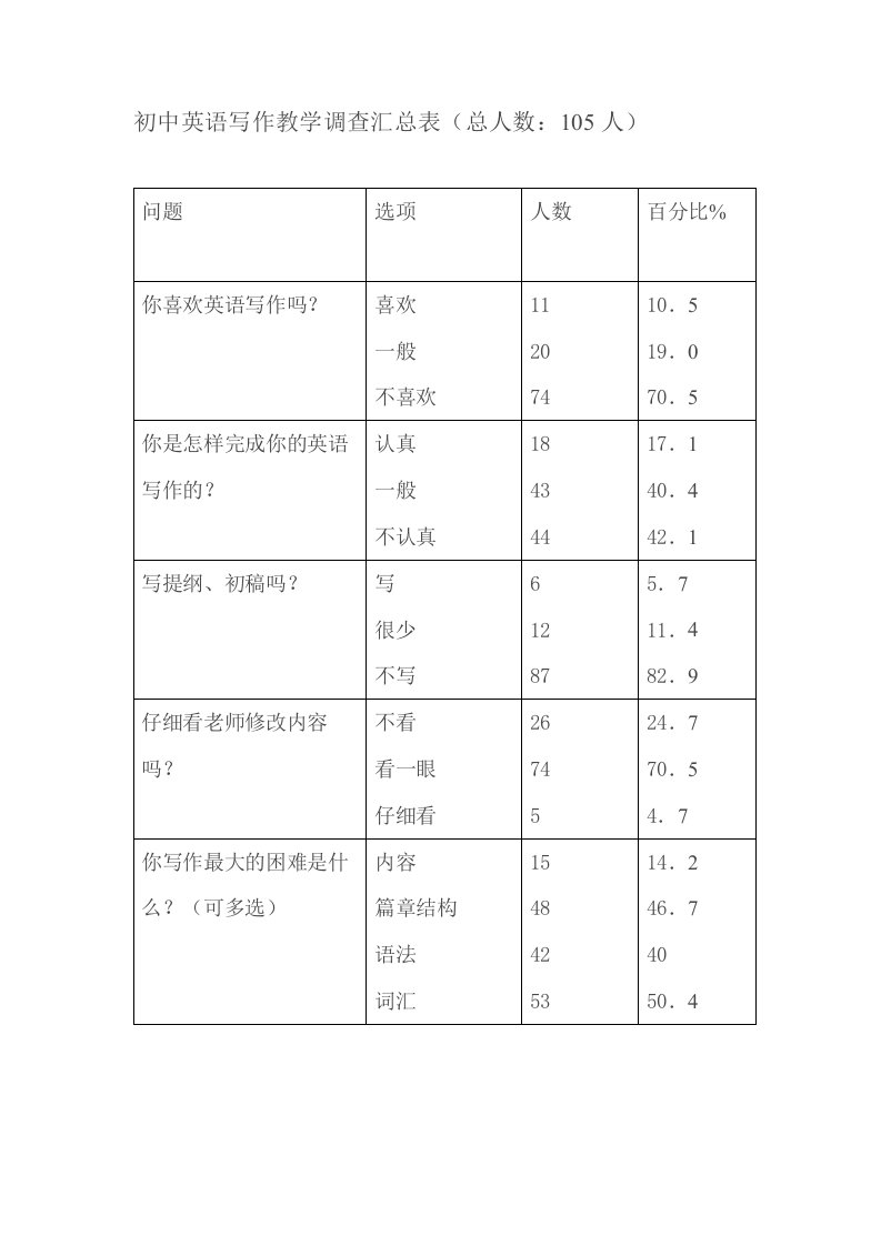 初中英语写作教学调查汇总表