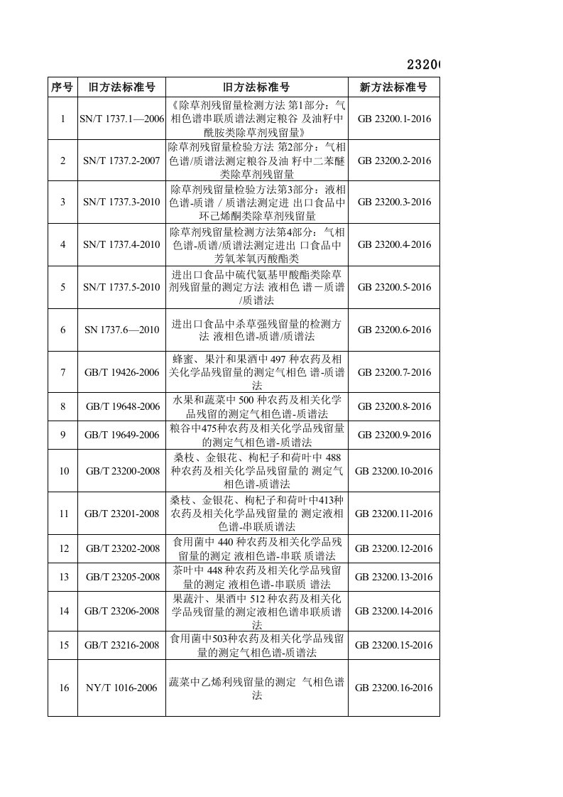 GB23200系列农残方法变更对比表