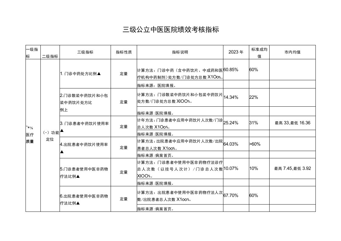 改三级公立中医院绩效指标表格