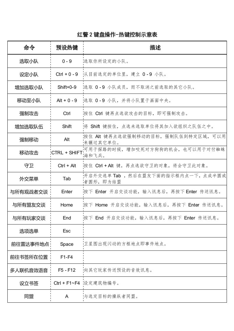 红警2键盘操作热键表