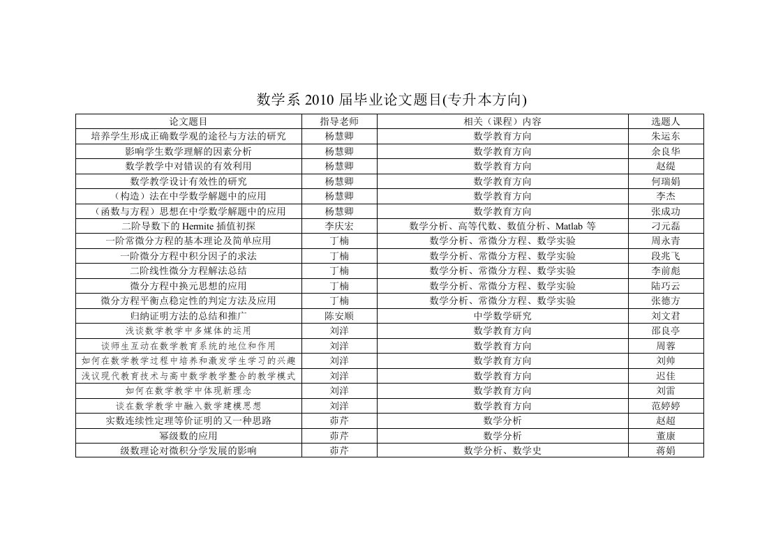 数学系2010届毕业论文题目(专升本方向)