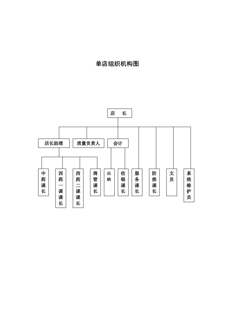 药品零售门店职务说明书