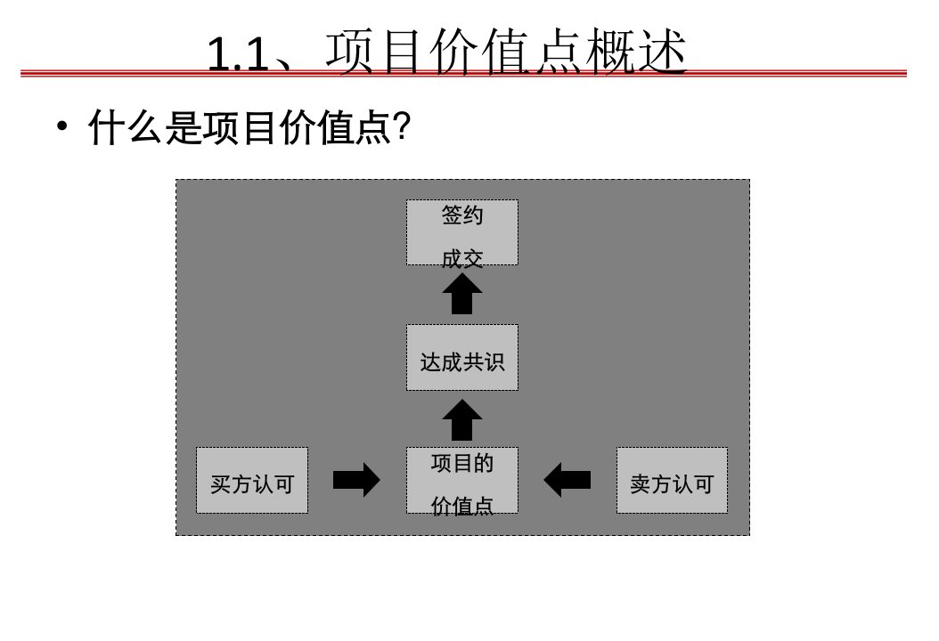 房地产项目卖点合