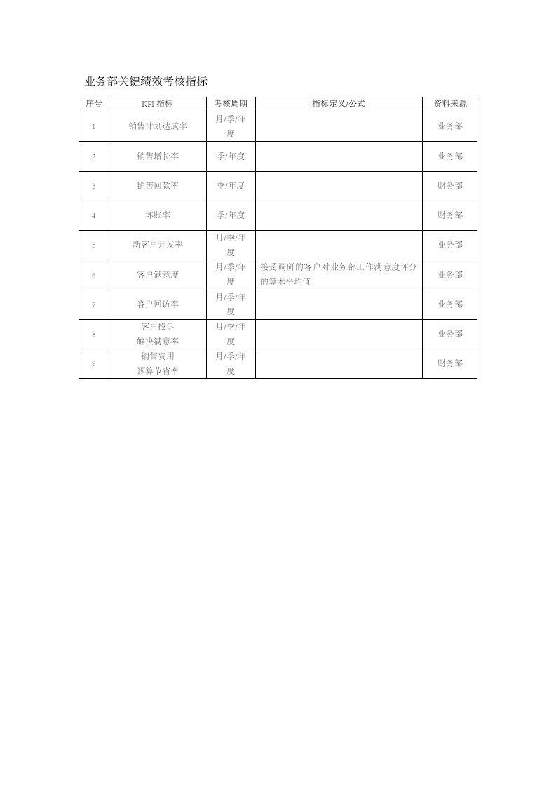 工程资料-143业务部关键绩效考核指标