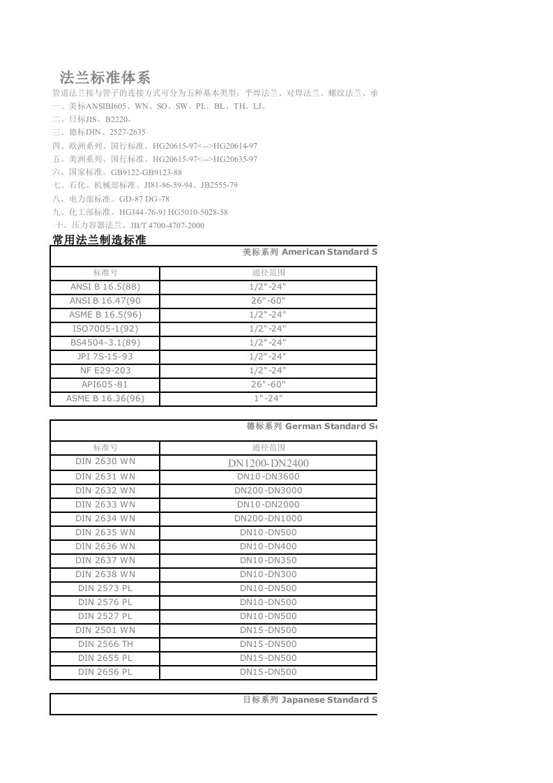 DN法兰标准大全(尺寸对照表)