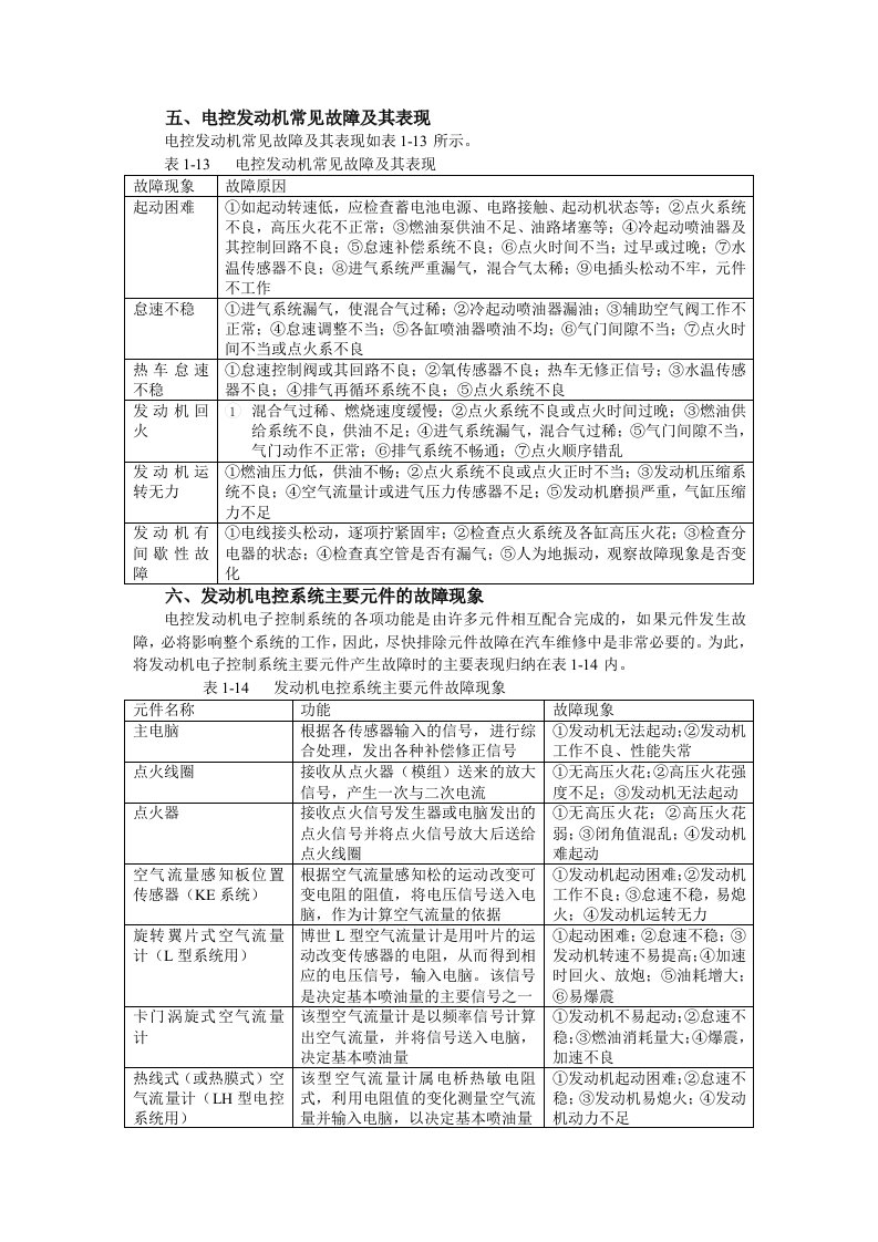 表1-3博世（Bosch）D型汽油喷射发动机故障诊断表