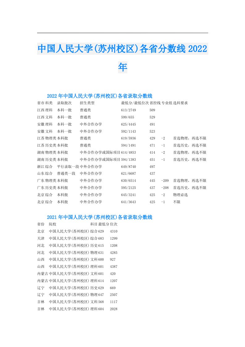 中国人民大学(苏州校区)各省分数线