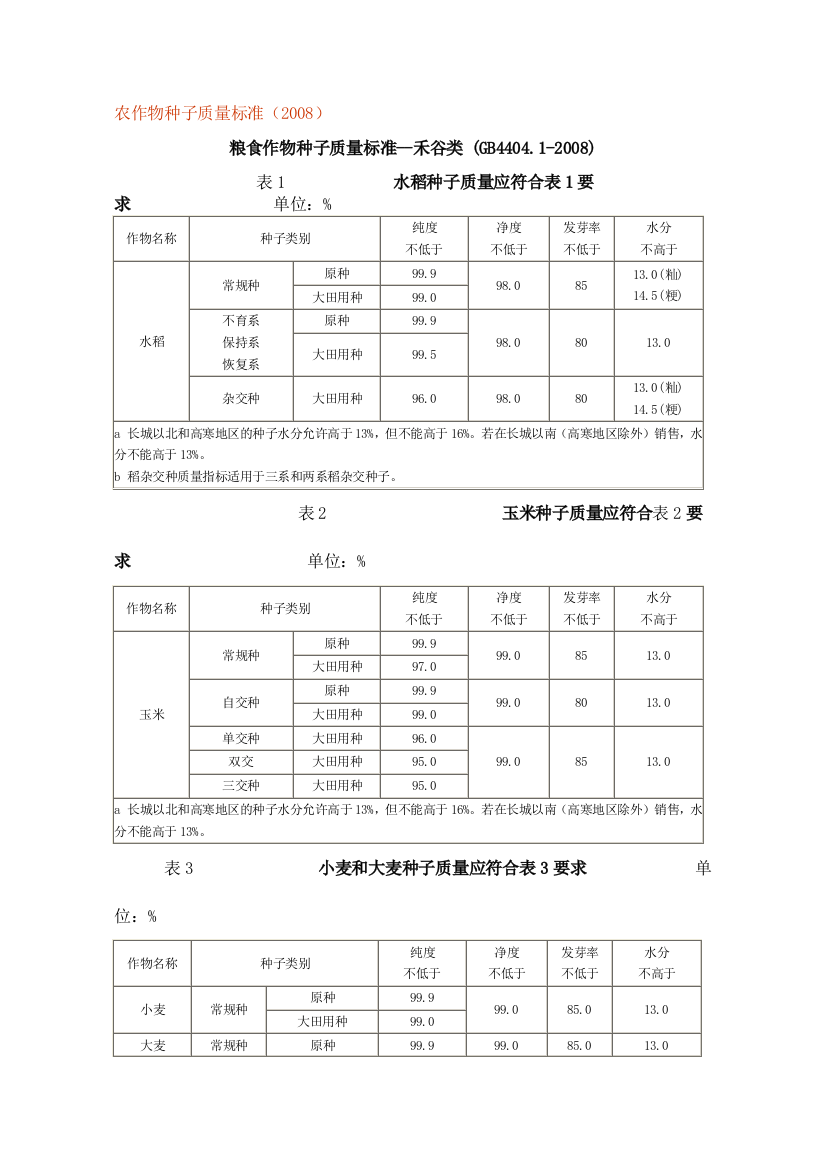 农作物种子质量标准2008