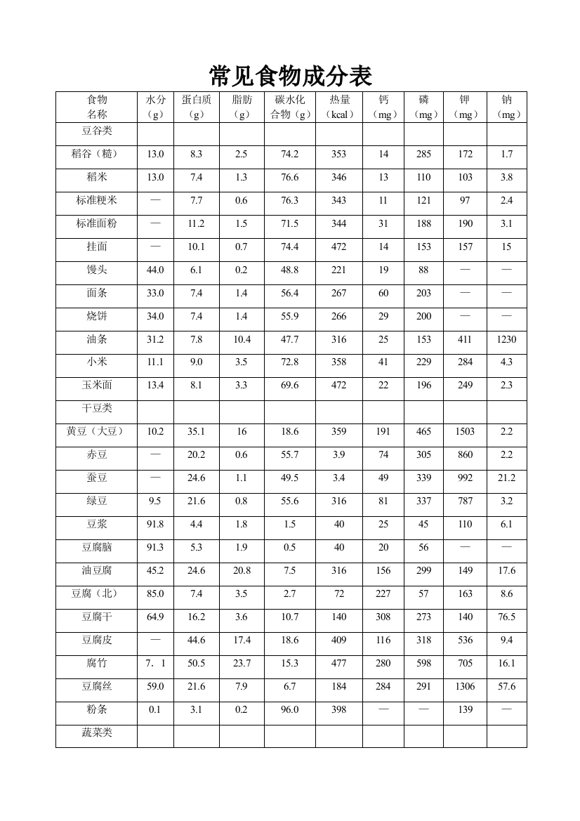 常见食物成分表