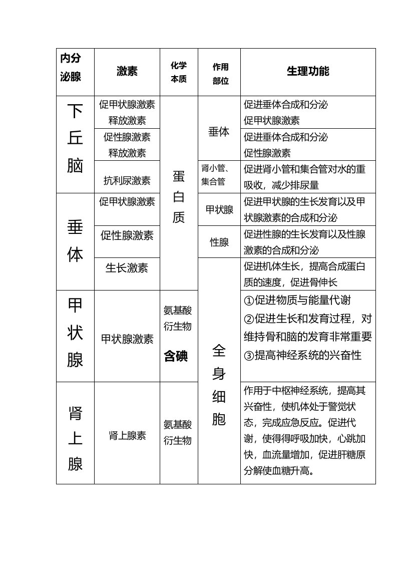 高中生物各激素总结