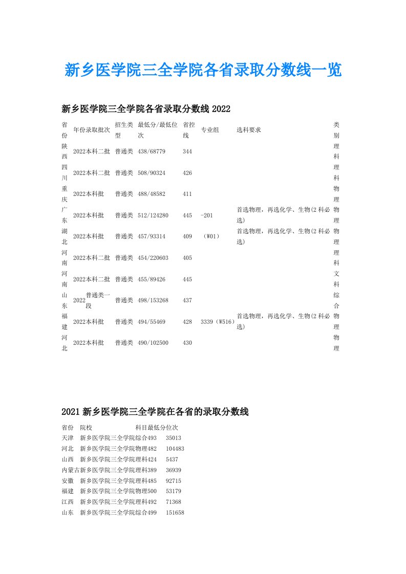 新乡医学院三全学院各省录取分数线一览