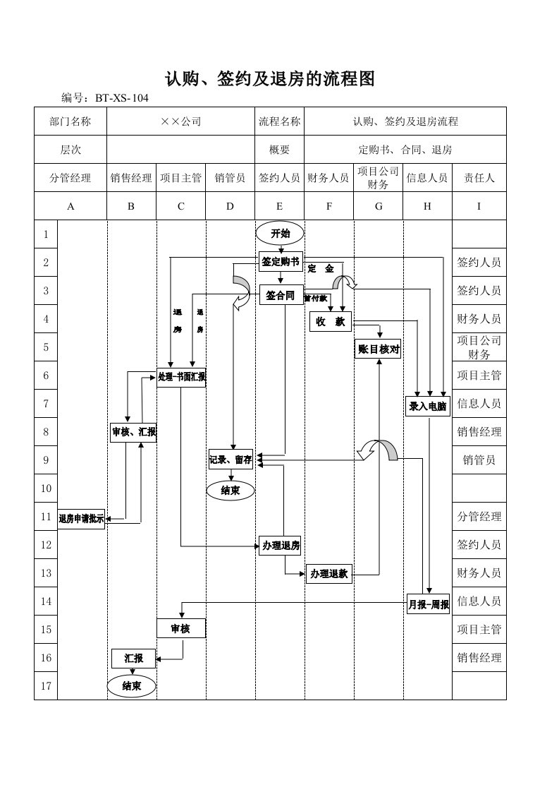 表格模板-BTXS104认购、签约及退房的工作流程图