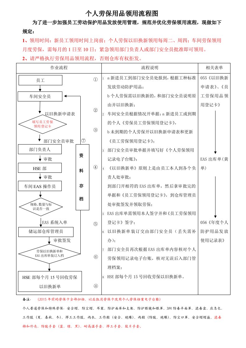 劳保用品领用流程图