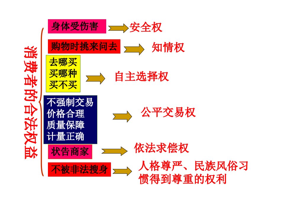 [精选]上课用82维护消费者权益上课