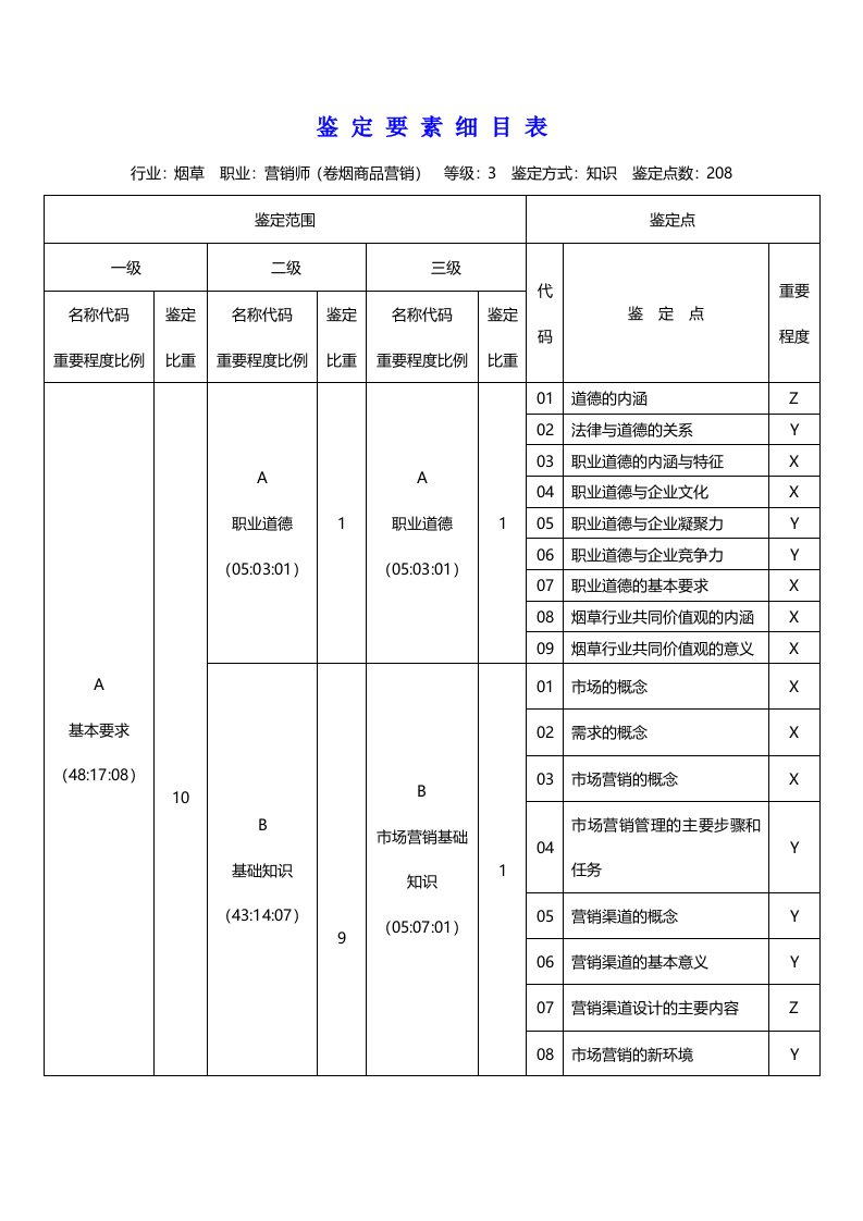 卷烟营销员高级(三级)鉴定要素细目表(知识)