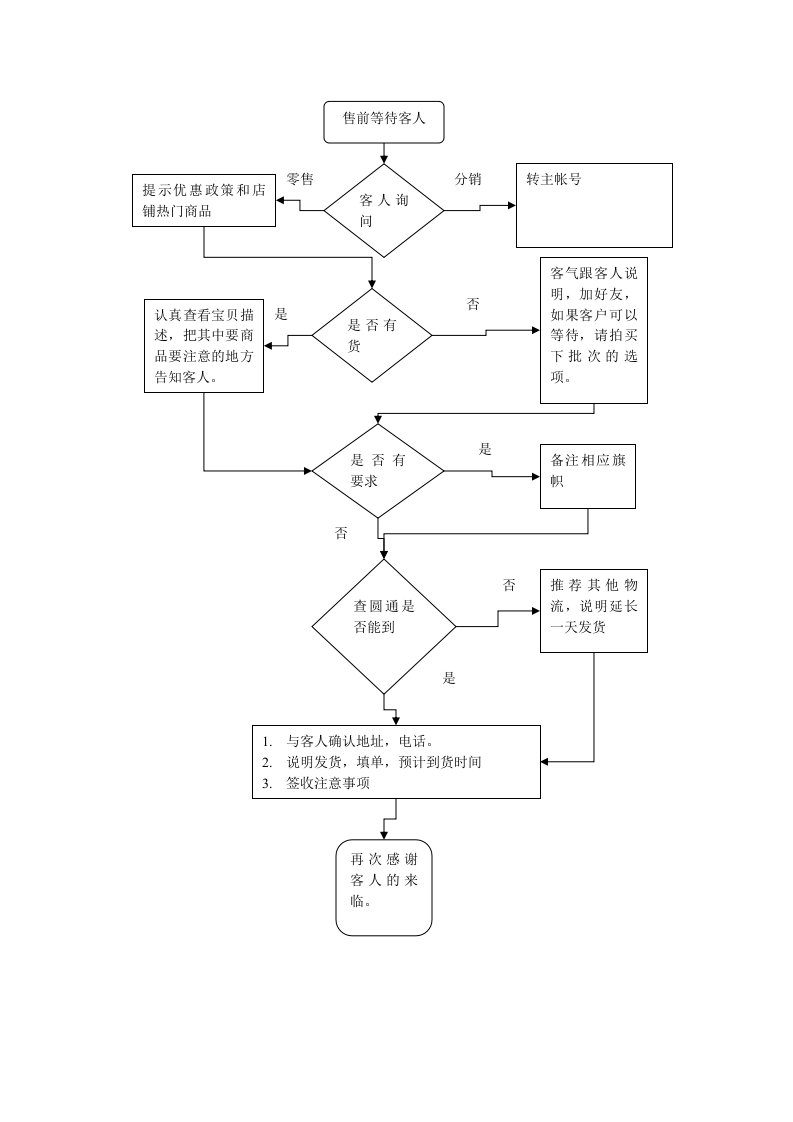 淘宝客服工作流程图