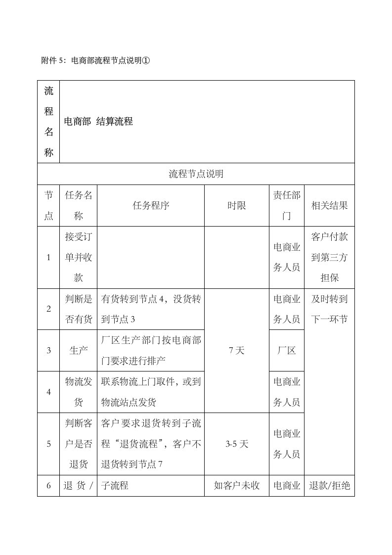 电商部财务流程节点说明