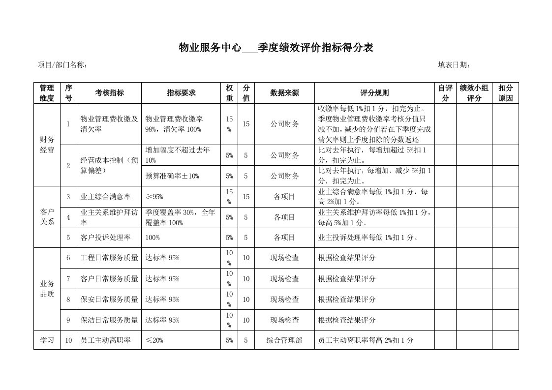 办公楼物业服务绩效考核汇总表(总表)