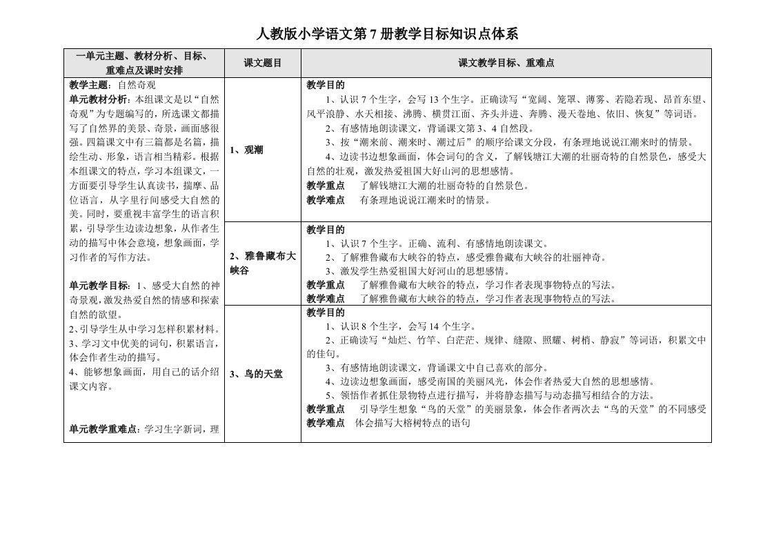 人教版小学语文第7册教学目标知识点体系