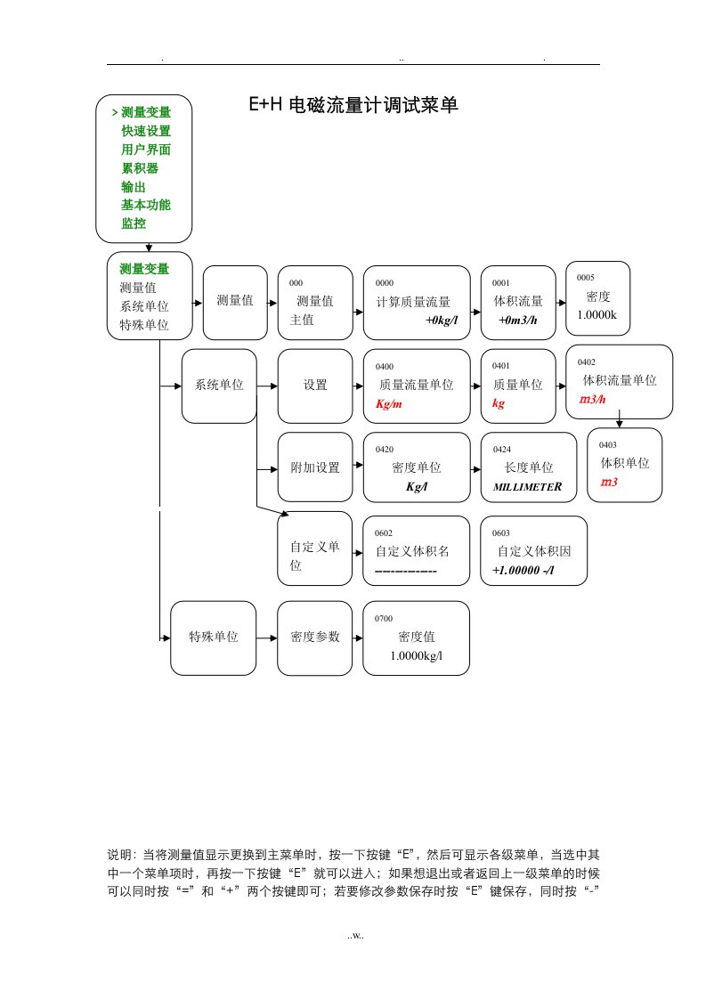 e+h电磁流量计调试菜单