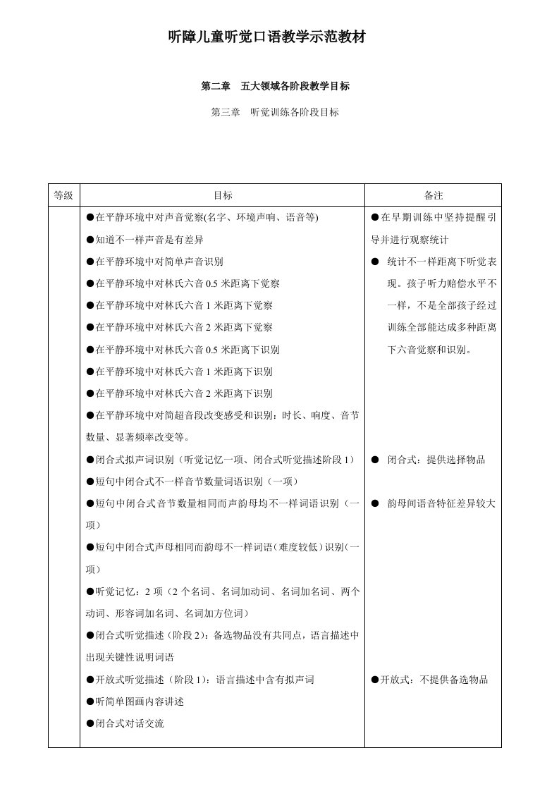 听障儿童听觉口语教学五大领域目标样稿