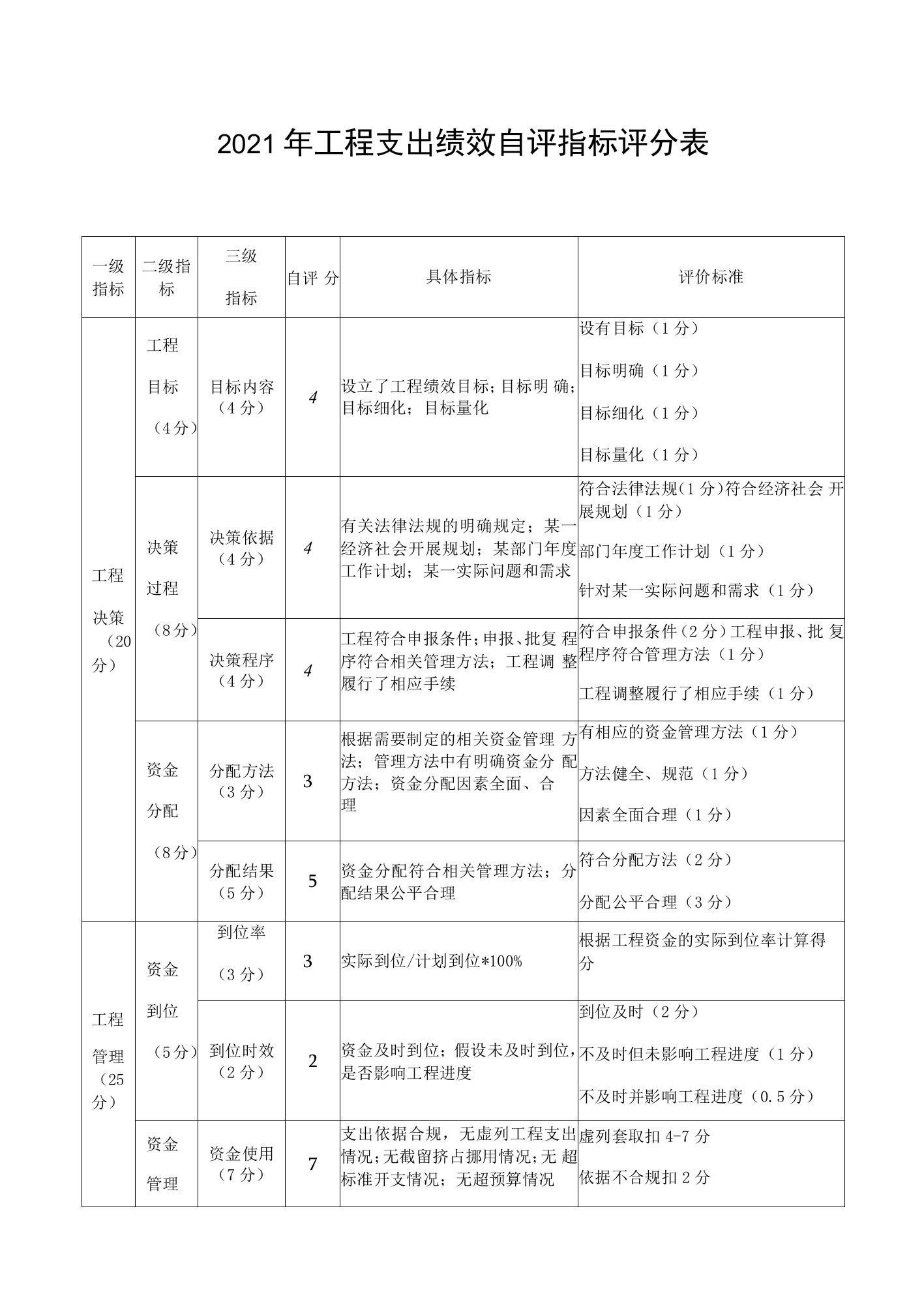 2021年项目支出绩效自评指标评分表