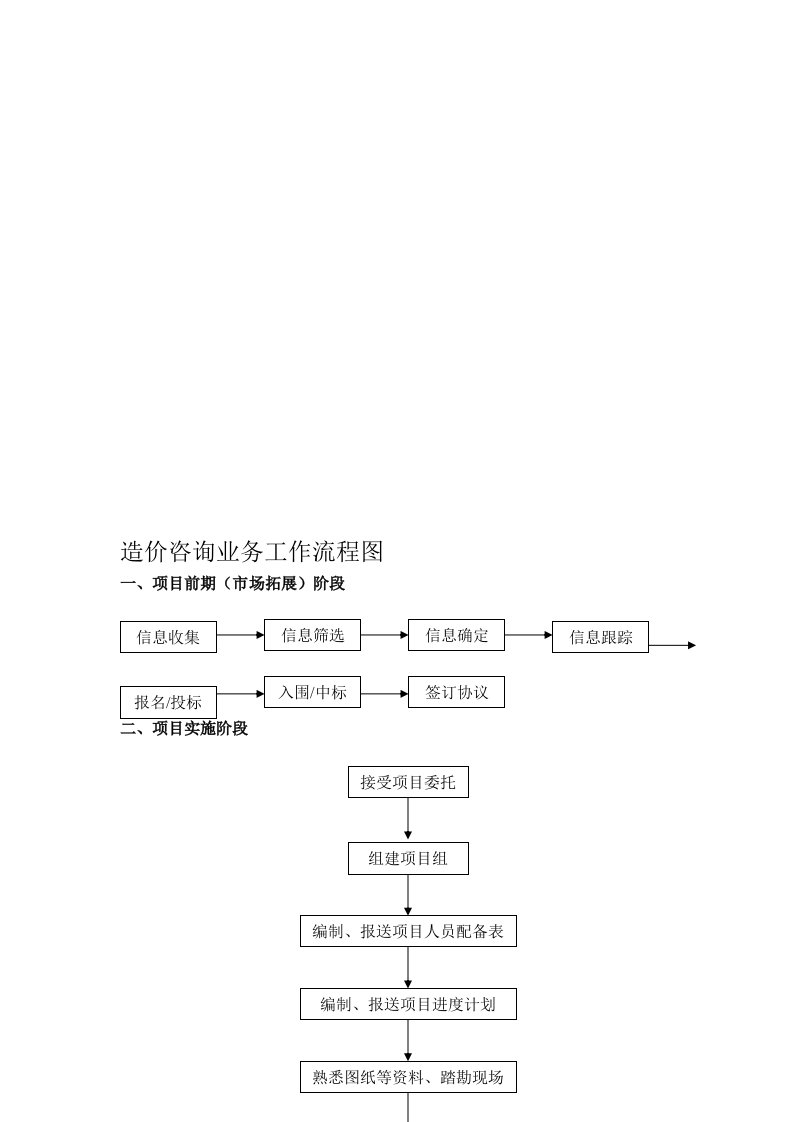 造价咨询业务工作流程图