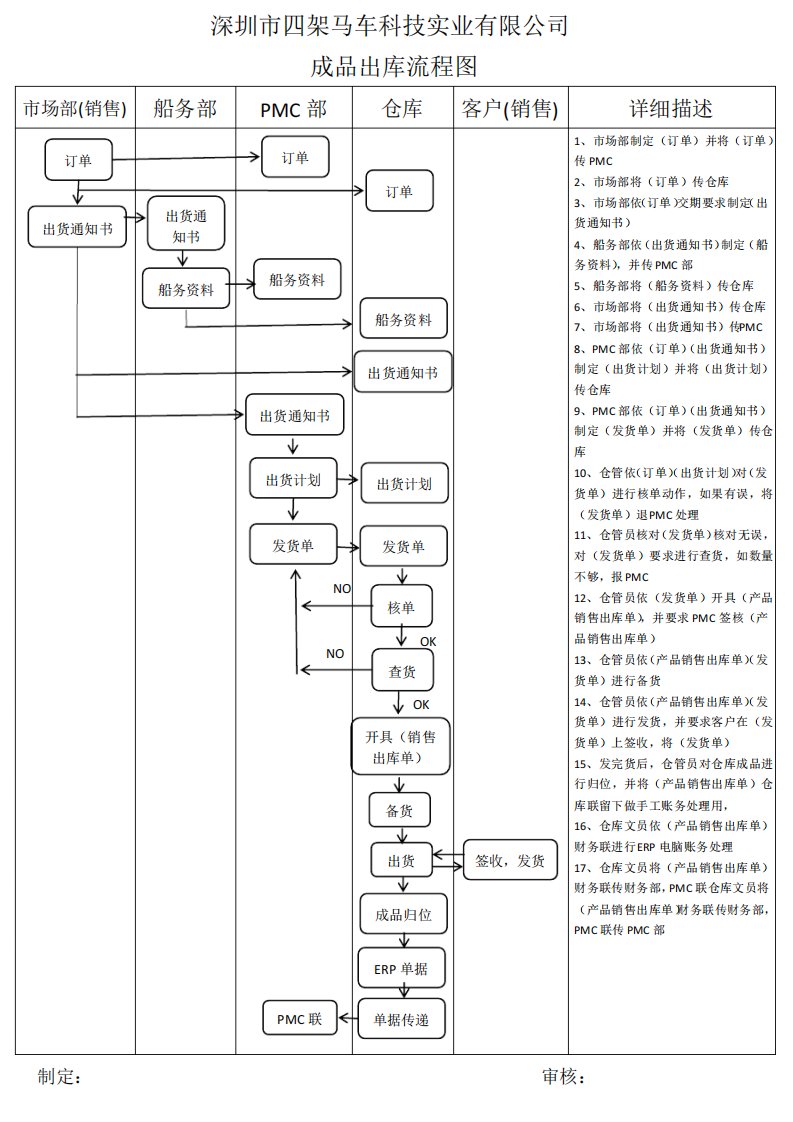 成品出库流程图