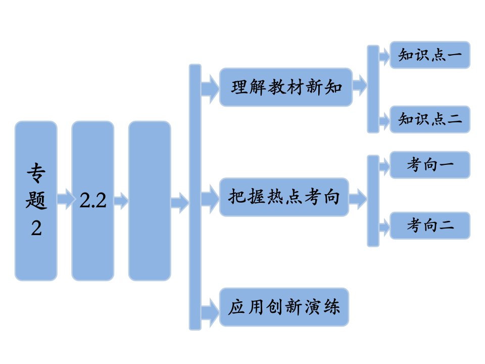 专题动物细胞融合与单克隆抗体