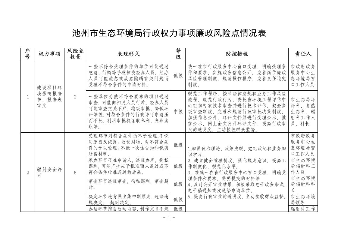 池州市生态环境局行政权力事项廉政风险点情况表