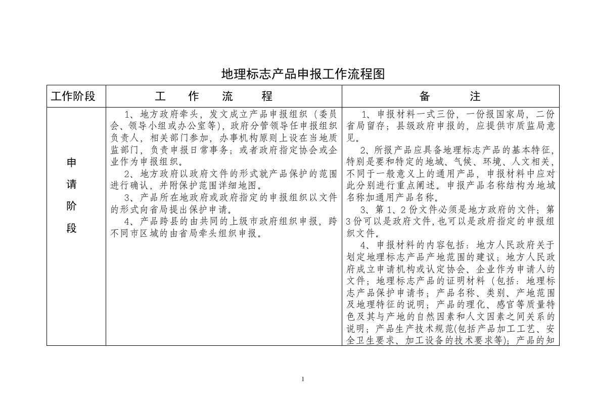 地理标志产品申报工作流程图