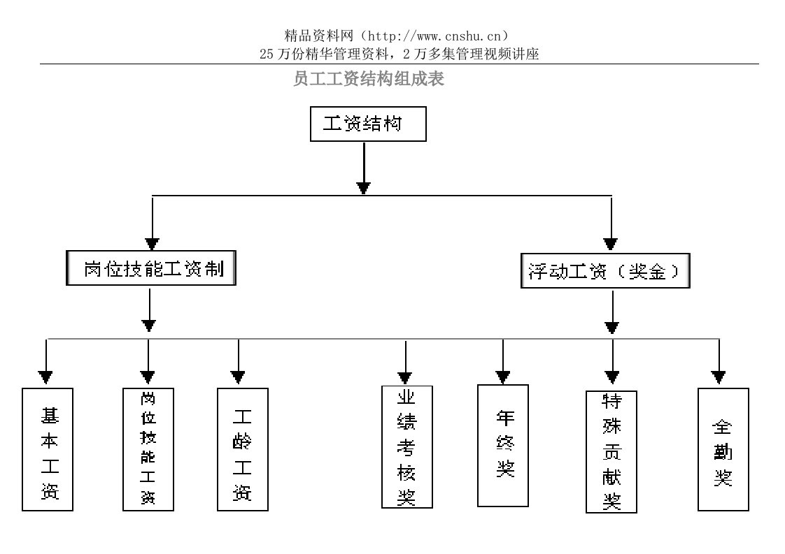 4,员工工资结构组成样本